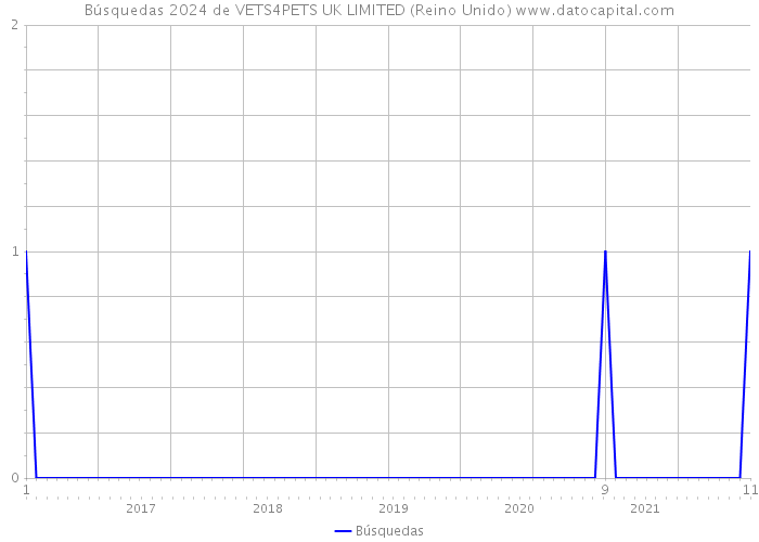 Búsquedas 2024 de VETS4PETS UK LIMITED (Reino Unido) 