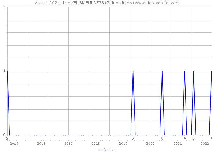 Visitas 2024 de AXEL SMEULDERS (Reino Unido) 