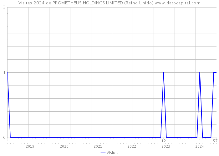 Visitas 2024 de PROMETHEUS HOLDINGS LIMITED (Reino Unido) 