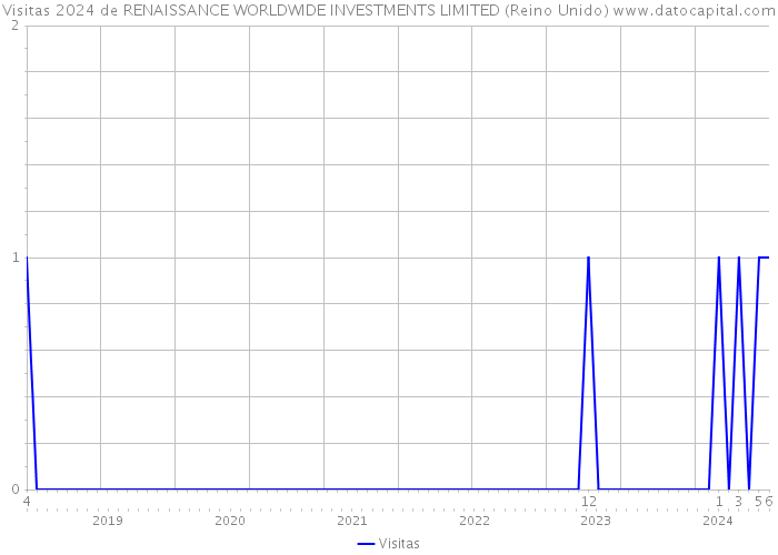 Visitas 2024 de RENAISSANCE WORLDWIDE INVESTMENTS LIMITED (Reino Unido) 