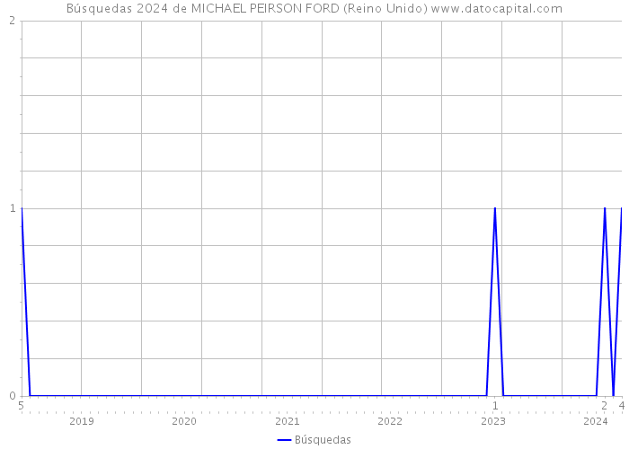 Búsquedas 2024 de MICHAEL PEIRSON FORD (Reino Unido) 