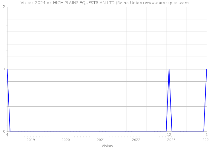 Visitas 2024 de HIGH PLAINS EQUESTRIAN LTD (Reino Unido) 