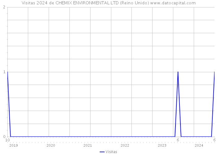 Visitas 2024 de CHEMIX ENVIRONMENTAL LTD (Reino Unido) 