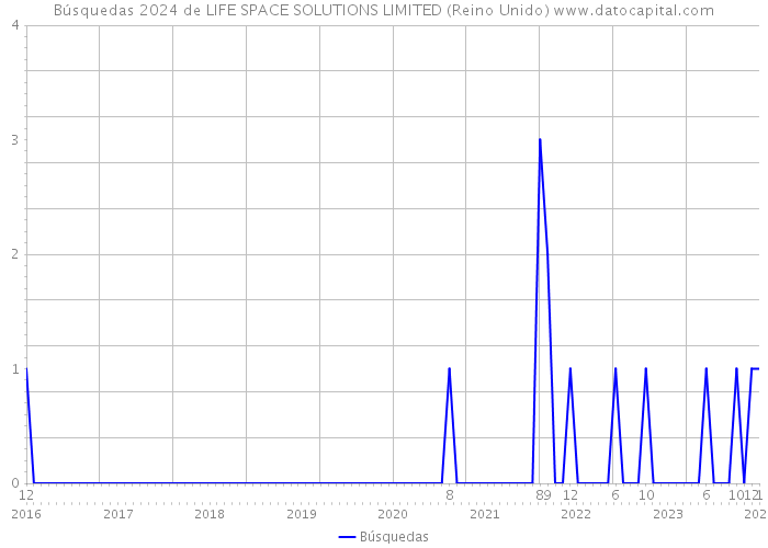 Búsquedas 2024 de LIFE SPACE SOLUTIONS LIMITED (Reino Unido) 