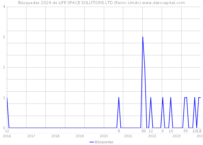 Búsquedas 2024 de LIFE SPACE SOLUTIONS LTD (Reino Unido) 