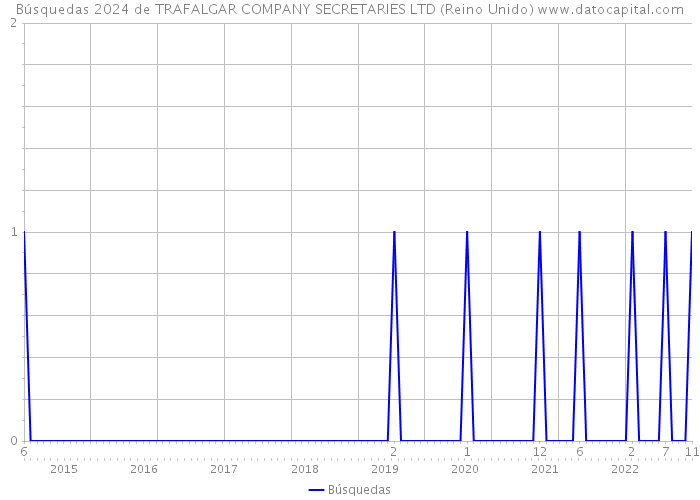 Búsquedas 2024 de TRAFALGAR COMPANY SECRETARIES LTD (Reino Unido) 