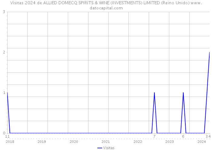 Visitas 2024 de ALLIED DOMECQ SPIRITS & WINE (INVESTMENTS) LIMITED (Reino Unido) 