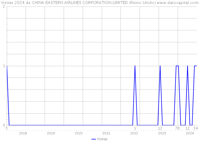 Visitas 2024 de CHINA EASTERN AIRLINES CORPORATION LIMITED (Reino Unido) 