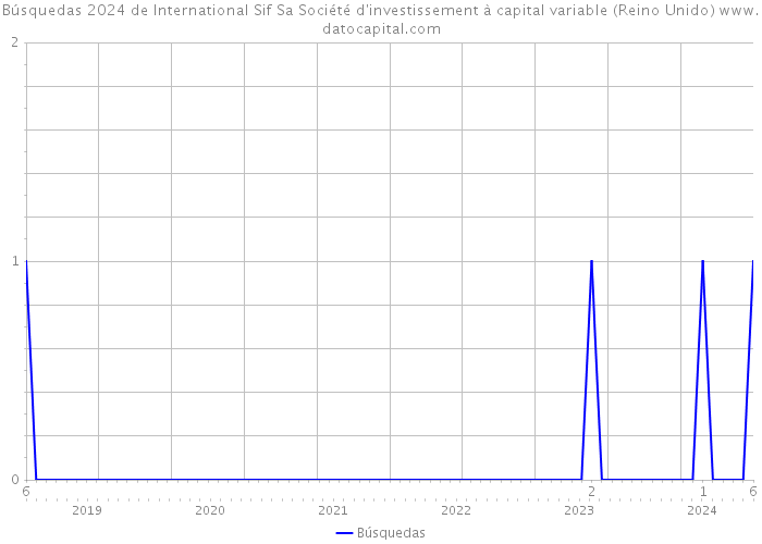 Búsquedas 2024 de International Sif Sa Société d'investissement à capital variable (Reino Unido) 