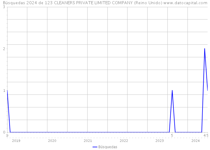 Búsquedas 2024 de 123 CLEANERS PRIVATE LIMITED COMPANY (Reino Unido) 