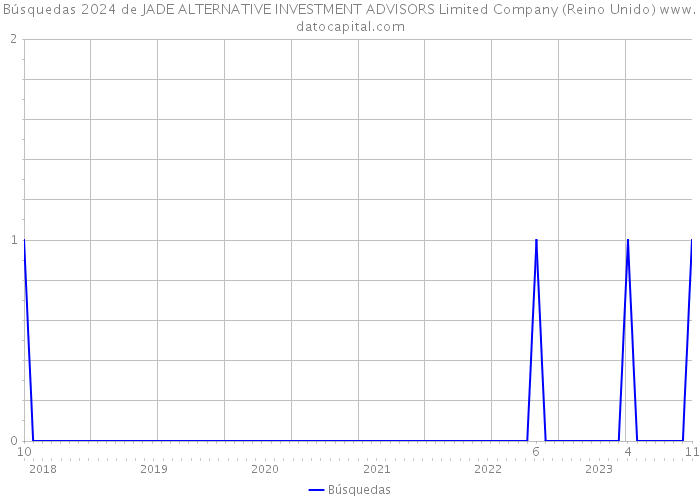 Búsquedas 2024 de JADE ALTERNATIVE INVESTMENT ADVISORS Limited Company (Reino Unido) 