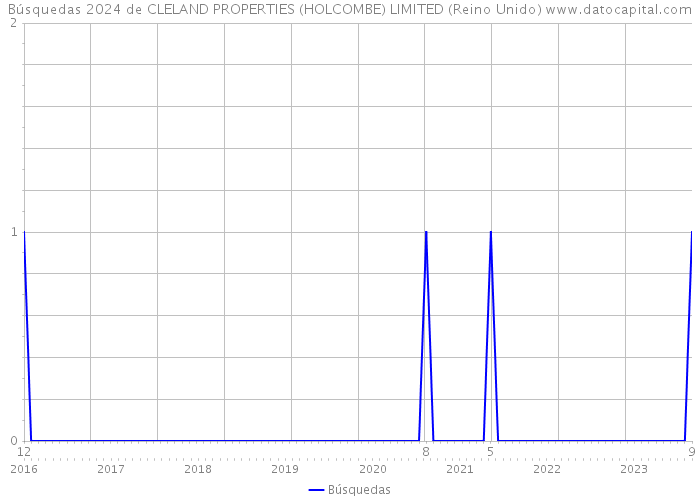 Búsquedas 2024 de CLELAND PROPERTIES (HOLCOMBE) LIMITED (Reino Unido) 