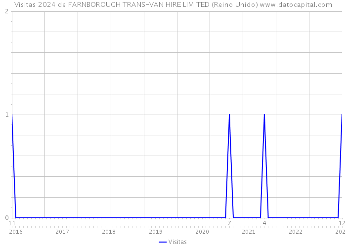 Visitas 2024 de FARNBOROUGH TRANS-VAN HIRE LIMITED (Reino Unido) 