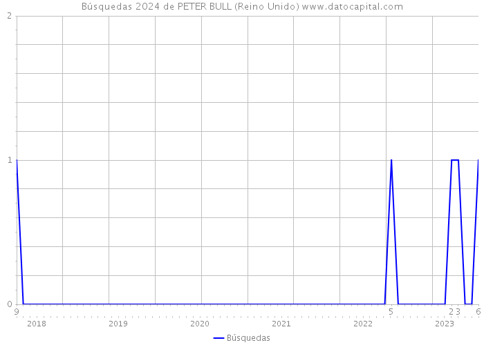 Búsquedas 2024 de PETER BULL (Reino Unido) 