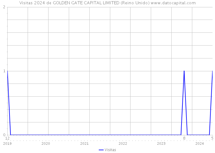 Visitas 2024 de GOLDEN GATE CAPITAL LIMITED (Reino Unido) 