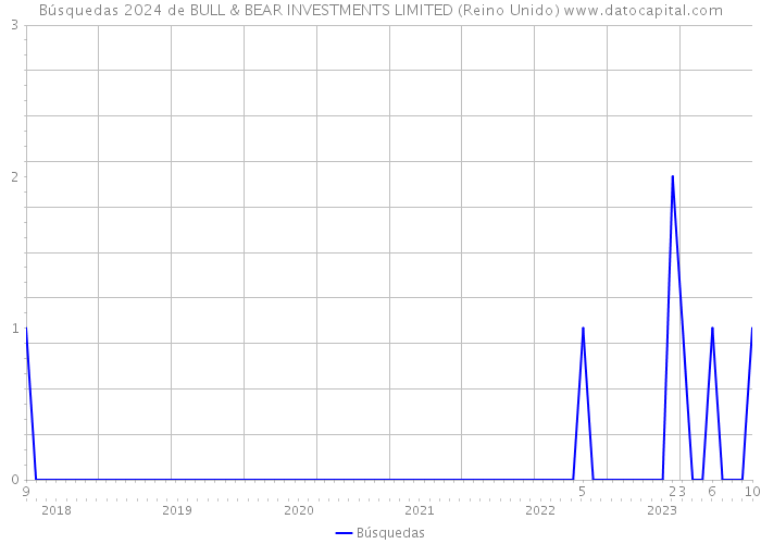 Búsquedas 2024 de BULL & BEAR INVESTMENTS LIMITED (Reino Unido) 