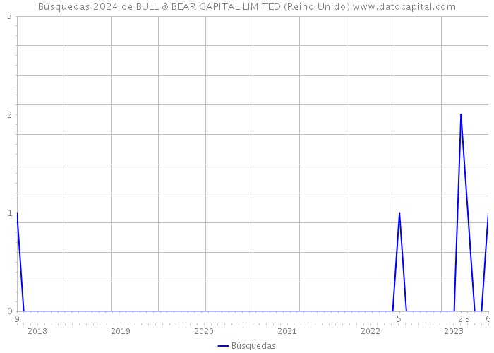 Búsquedas 2024 de BULL & BEAR CAPITAL LIMITED (Reino Unido) 