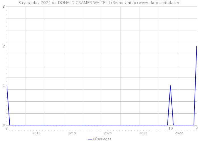 Búsquedas 2024 de DONALD CRAMER WAITE III (Reino Unido) 