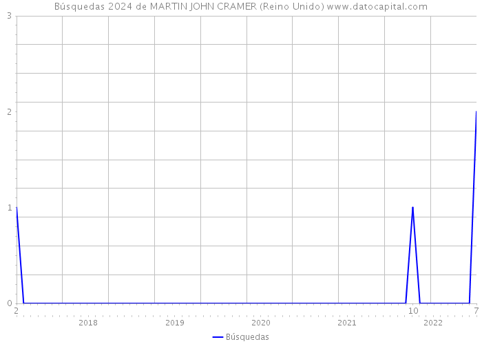 Búsquedas 2024 de MARTIN JOHN CRAMER (Reino Unido) 