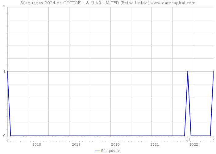Búsquedas 2024 de COTTRELL & KLAR LIMITED (Reino Unido) 