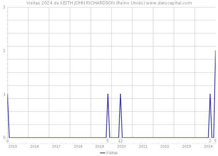 Visitas 2024 de KEITH JOHN RICHARDSON (Reino Unido) 