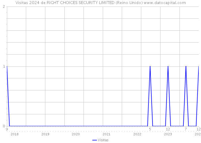 Visitas 2024 de RIGHT CHOICES SECURITY LIMITED (Reino Unido) 