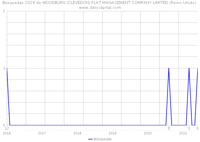 Búsquedas 2024 de WOODBURN (CLEVEDON) FLAT MANAGEMENT COMPANY LIMITED (Reino Unido) 