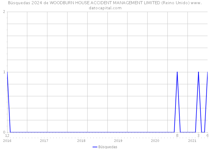 Búsquedas 2024 de WOODBURN HOUSE ACCIDENT MANAGEMENT LIMITED (Reino Unido) 