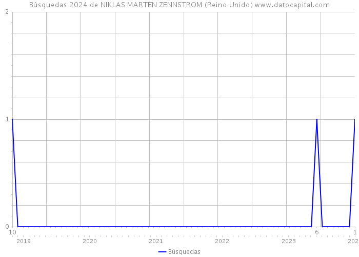 Búsquedas 2024 de NIKLAS MARTEN ZENNSTROM (Reino Unido) 