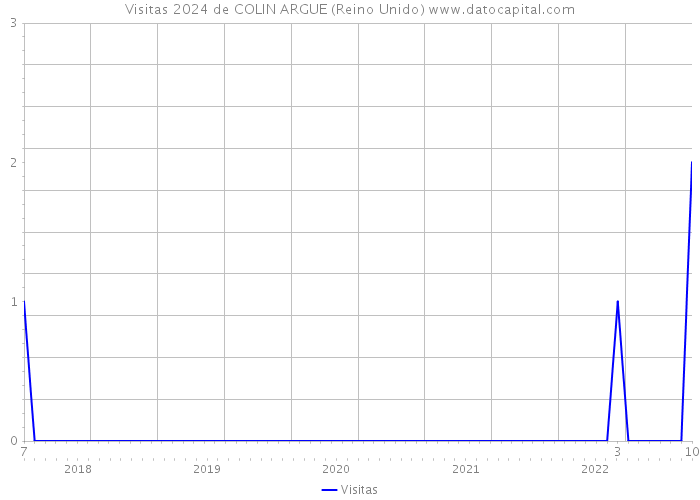 Visitas 2024 de COLIN ARGUE (Reino Unido) 