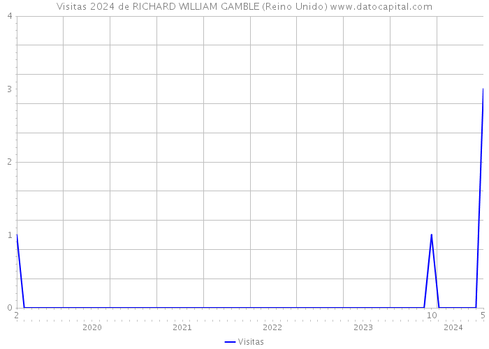 Visitas 2024 de RICHARD WILLIAM GAMBLE (Reino Unido) 
