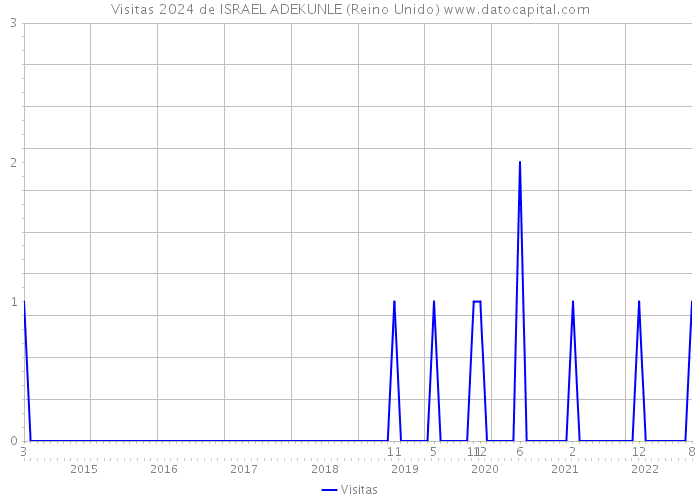 Visitas 2024 de ISRAEL ADEKUNLE (Reino Unido) 