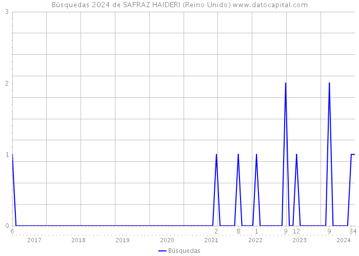 Búsquedas 2024 de SAFRAZ HAIDERI (Reino Unido) 