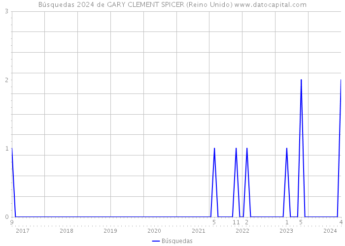 Búsquedas 2024 de GARY CLEMENT SPICER (Reino Unido) 