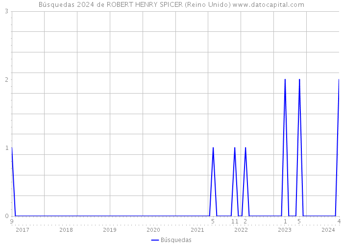 Búsquedas 2024 de ROBERT HENRY SPICER (Reino Unido) 