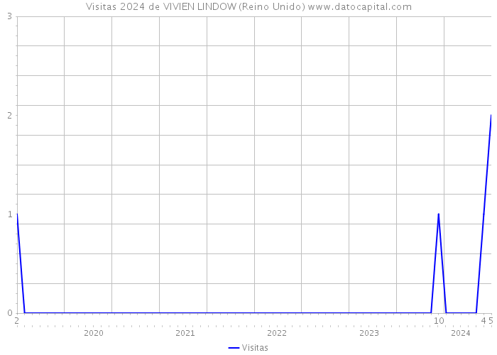 Visitas 2024 de VIVIEN LINDOW (Reino Unido) 