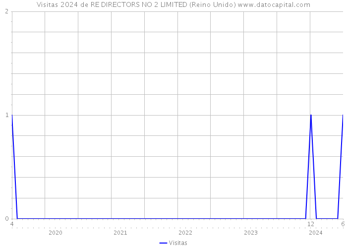 Visitas 2024 de RE DIRECTORS NO 2 LIMITED (Reino Unido) 