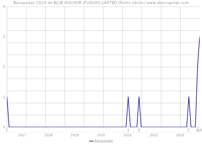 Búsquedas 2024 de BLUE ANCHOR (FUSION) LIMITED (Reino Unido) 