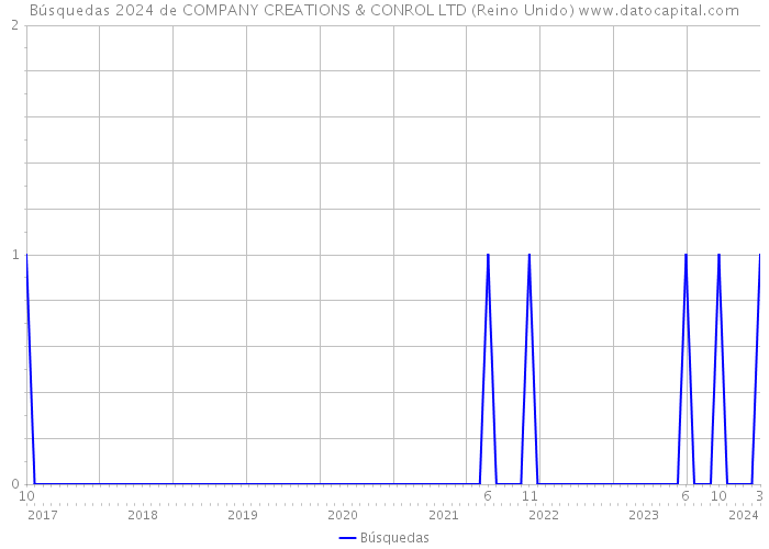 Búsquedas 2024 de COMPANY CREATIONS & CONROL LTD (Reino Unido) 