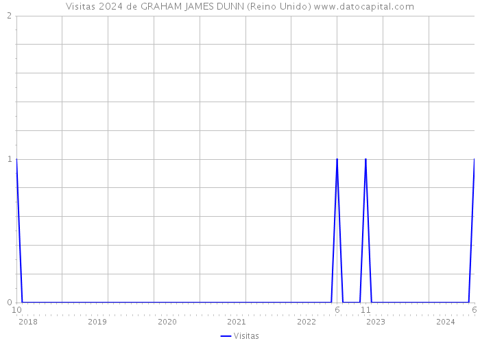 Visitas 2024 de GRAHAM JAMES DUNN (Reino Unido) 