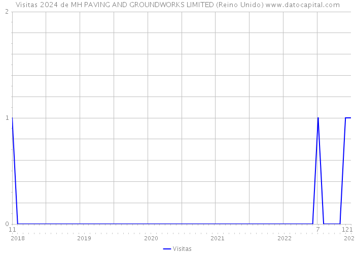 Visitas 2024 de MH PAVING AND GROUNDWORKS LIMITED (Reino Unido) 