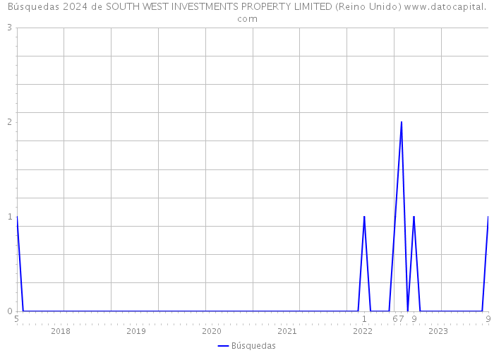 Búsquedas 2024 de SOUTH WEST INVESTMENTS PROPERTY LIMITED (Reino Unido) 