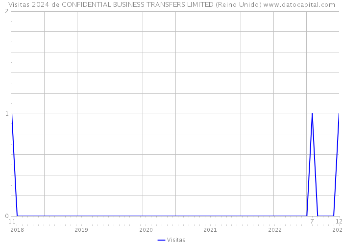 Visitas 2024 de CONFIDENTIAL BUSINESS TRANSFERS LIMITED (Reino Unido) 