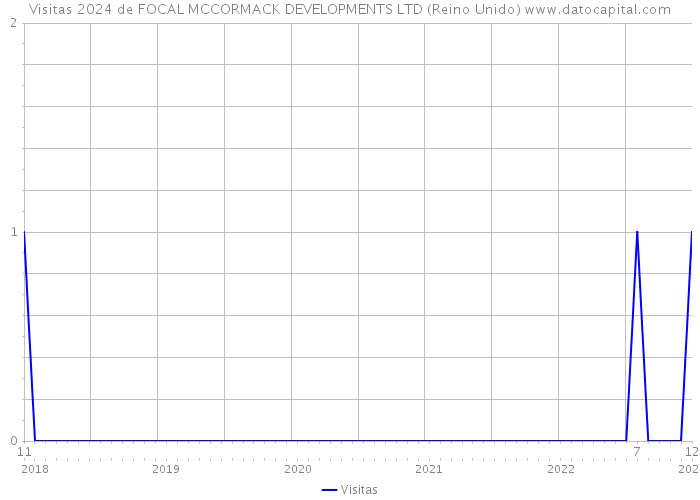 Visitas 2024 de FOCAL MCCORMACK DEVELOPMENTS LTD (Reino Unido) 
