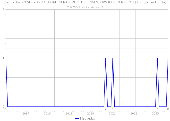Búsquedas 2024 de KKR GLOBAL INFRASTRUCTURE INVESTORS II FEEDER (SCOT) L.P. (Reino Unido) 