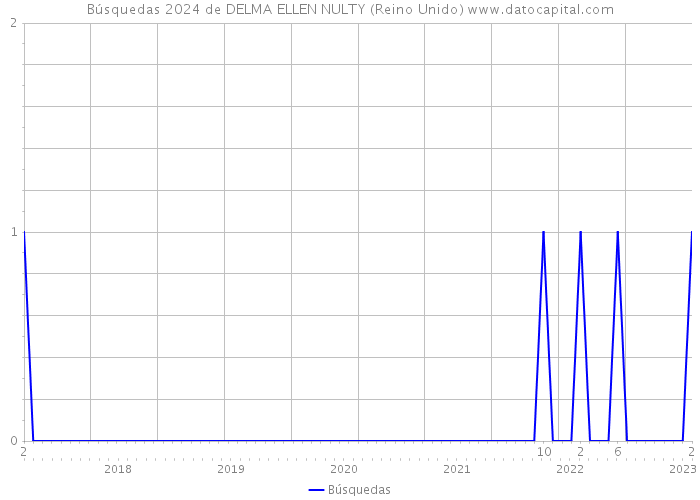 Búsquedas 2024 de DELMA ELLEN NULTY (Reino Unido) 
