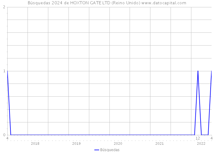Búsquedas 2024 de HOXTON GATE LTD (Reino Unido) 