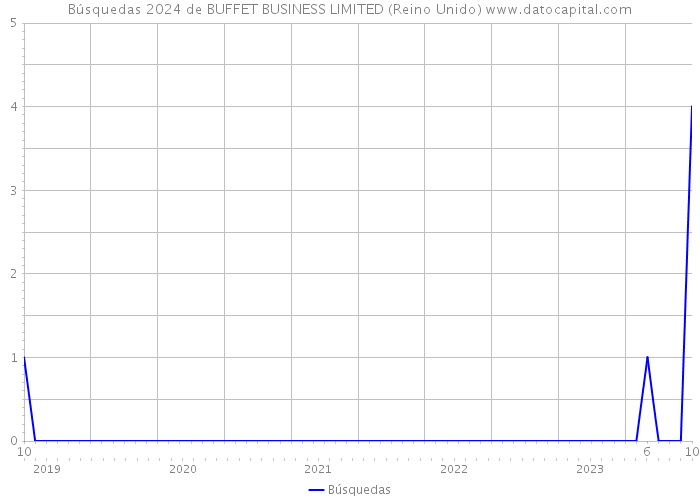 Búsquedas 2024 de BUFFET BUSINESS LIMITED (Reino Unido) 