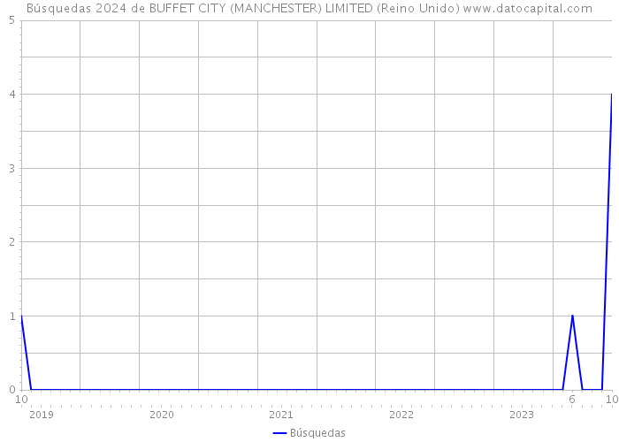 Búsquedas 2024 de BUFFET CITY (MANCHESTER) LIMITED (Reino Unido) 