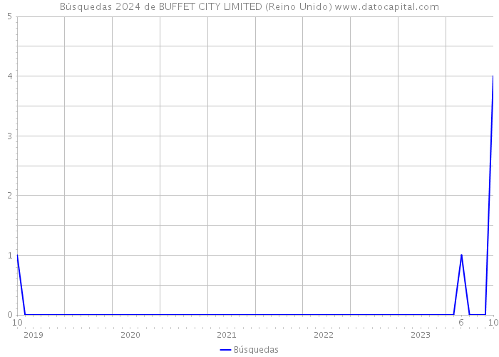Búsquedas 2024 de BUFFET CITY LIMITED (Reino Unido) 